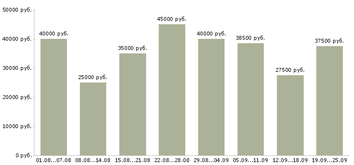 Вакансии операторы по телефонным продажам в Москве - Медиана зарплат операторы по телефонным продажам в Москве за 2 месяца