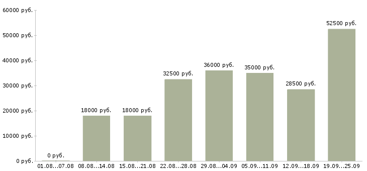 Вакансии ответственный администратор в Москве - Медиана зарплат ответственный администратор в Москве за 2 месяца