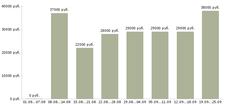 Вакансии офис менеджер в торговую компанию в Москве - Медиана зарплат офис менеджер в торговую компанию в Москве за 2 месяца