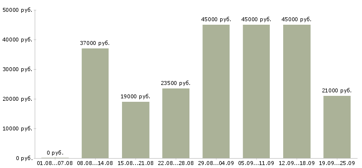 Вакансии офис менеджер оператор в Москве - Медиана зарплат офис менеджер оператор в Москве за 2 месяца