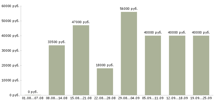 Вакансии офис менеджер по продажам Санкт-петербург - Медиана зарплат офис менеджер по продажам Санкт-петербург за 2 месяца