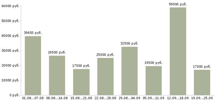 Вакансии официальное трудоустройство Башкортостан - Медиана зарплат официальное трудоустройство Башкортостан за 2 месяца