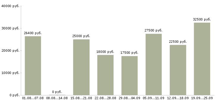 Вакансии официальное трудоустройство в Челябинске - Медиана зарплат официальное трудоустройство в Челябинске за 2 месяца