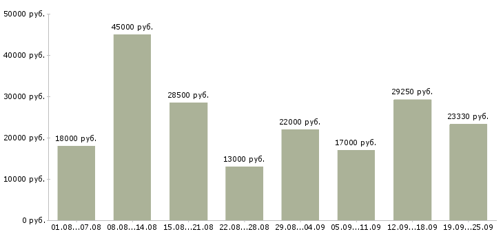 Вакансии охрана Санкт-петербург - Медиана зарплат охрана Санкт-петербург за 2 месяца