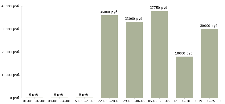 Вакансии охранник магазина в Москве - Медиана зарплат охранник магазина в Москве за 2 месяца