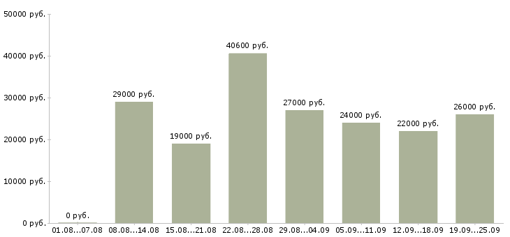 Вакансии охранник предприятия в Москве - Медиана зарплат охранник предприятия в Москве за 2 месяца