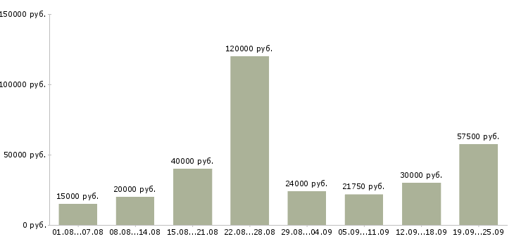 Вакансии по гибкому графику Санкт-петербург - Медиана зарплат по гибкому графику Санкт-петербург за 2 месяца