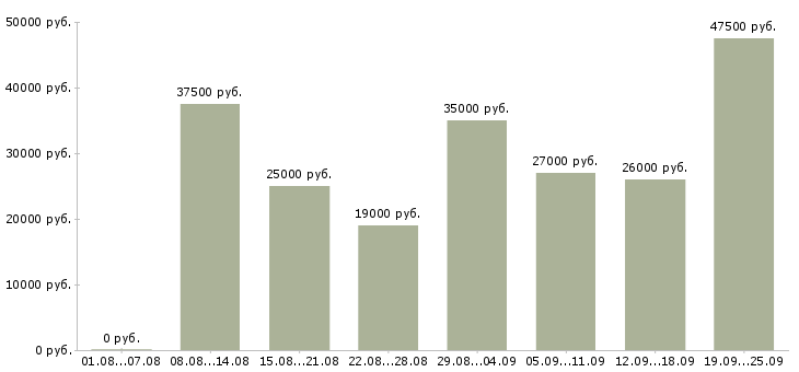 Вакансии по интернету интернет магазин в Москве - Медиана зарплат по интернету интернет магазин в Москве за 2 месяца