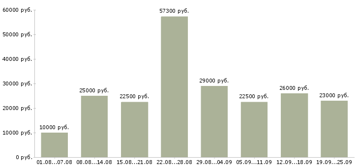 Вакансии подработка дома в Москве - Медиана зарплат подработка дома в Москве за 2 месяца