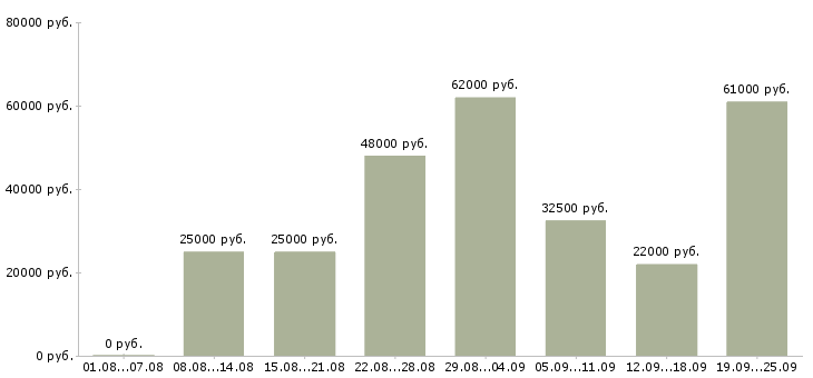 Вакансии подработка на дому в Москве - Медиана зарплат подработка на дому в Москве за 2 месяца