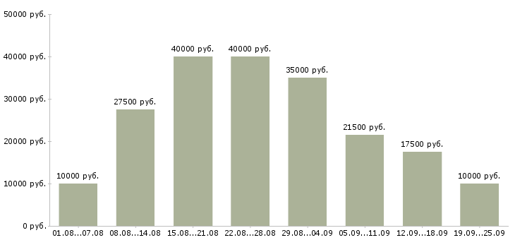 Вакансии подработка обучение в Москве - Медиана зарплат подработка обучение в Москве за 2 месяца