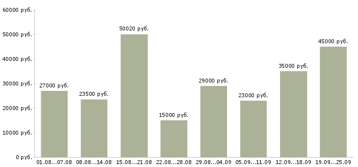 Вакансии подсобный рабочий в Волгограде - Медиана зарплат подсобный рабочий в Волгограде за 2 месяца