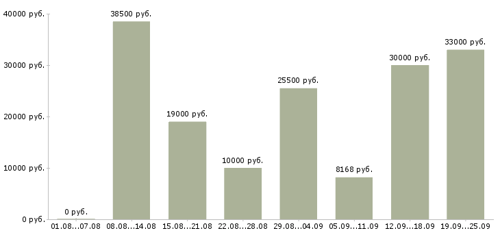 Вакансии подсобный рабочий в Воронеже - Медиана зарплат подсобный рабочий в Воронеже за 2 месяца