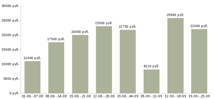 Вакансии подсобный рабочий в Казани - Медиана зарплат подсобный рабочий в Казани за 2 месяца