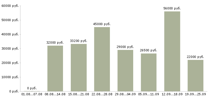 Вакансии подсобный рабочий в Саратове - Медиана зарплат подсобный рабочий в Саратове за 2 месяца
