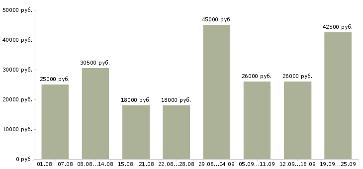 Вакансии помощник руководителя офиса в Москве - Медиана зарплат помощник руководителя офиса в Москве за 2 месяца