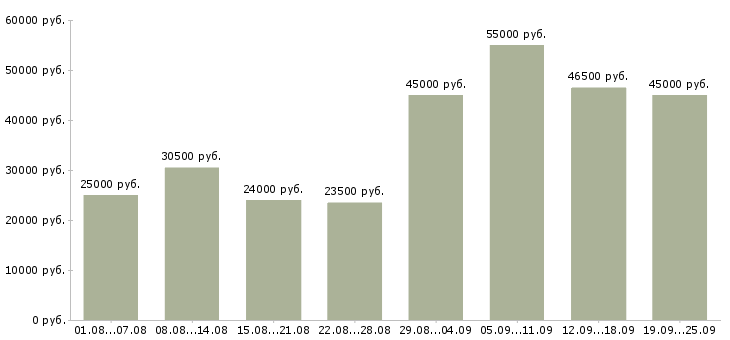 Вакансии помощника руководителя в Москве - Медиана зарплат помощника руководителя в Москве за 2 месяца
