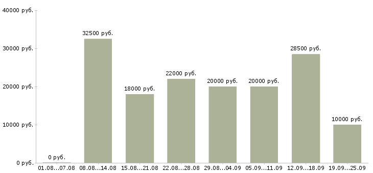 Вакансии продавец в день Санкт-петербург - Медиана зарплат продавец в день Санкт-петербург за 2 месяца