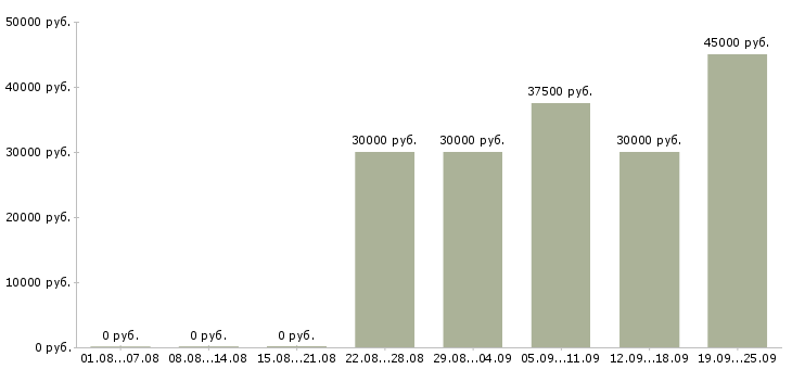 Вакансии продавец в сотовую связь в Москве - Медиана зарплат продавец в сотовую связь в Москве за 2 месяца