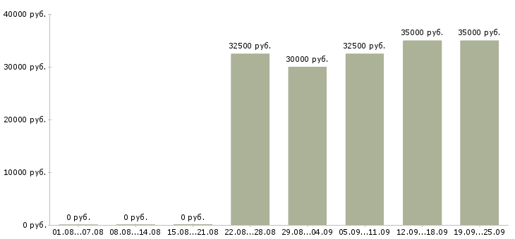 Вакансии продавец в сотовый салон в Москве - Медиана зарплат продавец в сотовый салон в Москве за 2 месяца