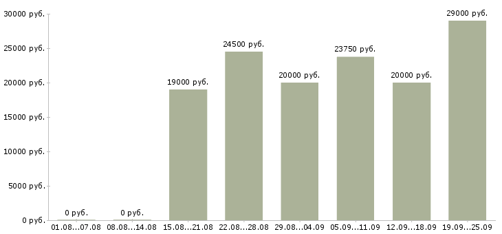 Вакансии продавец кассир 2 2 Санкт-петербург - Медиана зарплат продавец кассир 2 2 Санкт-петербург за 2 месяца