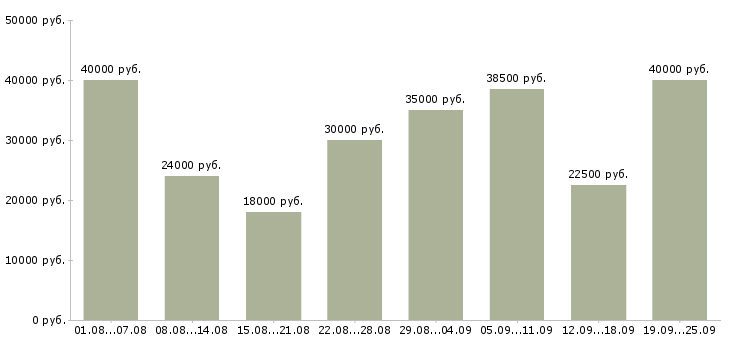 Вакансии продавец консультант менеджер в Москве - Медиана зарплат продавец консультант менеджер в Москве за 2 месяца