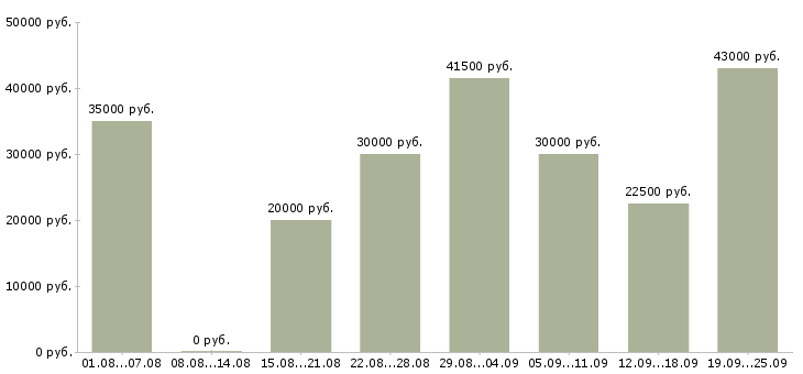 Вакансии продавец консультант мобильной связи в Москве - Медиана зарплат продавец консультант мобильной связи в Москве за 2 месяца