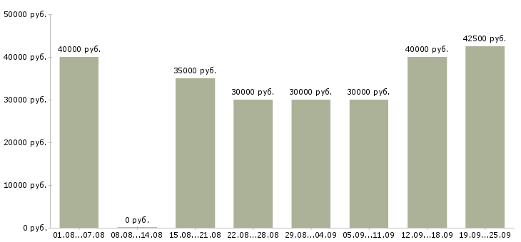Вакансии продавец консультант на телефоне в Москве - Медиана зарплат продавец консультант на телефоне в Москве за 2 месяца