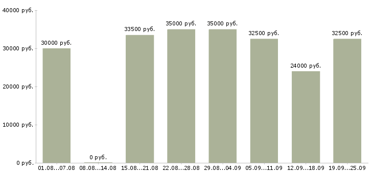 Вакансии продавец консультант с кассой в Москве - Медиана зарплат продавец консультант с кассой в Москве за 2 месяца
