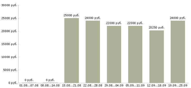 Вакансии продавец на кассу Санкт-петербург - Медиана зарплат продавец на кассу Санкт-петербург за 2 месяца