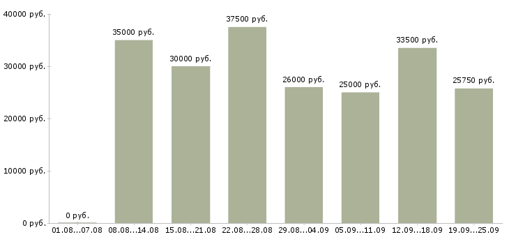 Вакансии продавец на одежду в Москве - Медиана зарплат продавец на одежду в Москве за 2 месяца