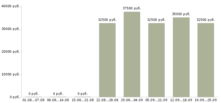Вакансии продавец салона сотовой связи в Москве - Медиана зарплат продавец салона сотовой связи в Москве за 2 месяца