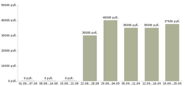 Вакансии продавец сотовой связи в Москве - Медиана зарплат продавец сотовой связи в Москве за 2 месяца