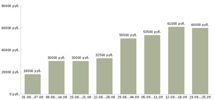 Вакансии продавец торгового зала выкладка товара в Москве - Медиана зарплат продавец торгового зала выкладка товара в Москве за 2 месяца