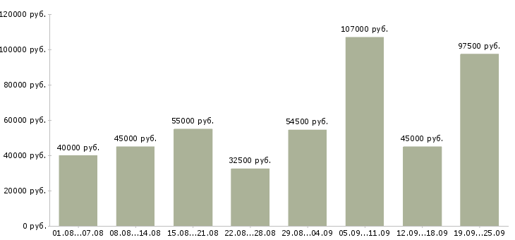 Вакансии производственный рабочий в Москве - Медиана зарплат производственный рабочий в Москве за 2 месяца