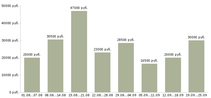 Вакансии производство в Кирове - Медиана зарплат производство в Кирове за 2 месяца