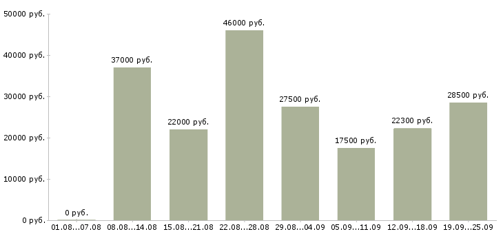 Вакансии производство в Ульяновске - Медиана зарплат производство в Ульяновске за 2 месяца