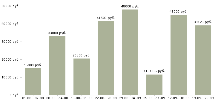 Вакансии производство в Ярославле - Медиана зарплат производство в Ярославле за 2 месяца