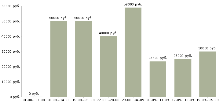 Вакансии работай на себя Санкт-петербург - Медиана зарплат работай на себя Санкт-петербург за 2 месяца