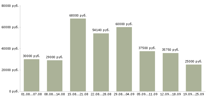 Вакансии рабочие на подработку в Москве - Медиана зарплат рабочие на подработку в Москве за 2 месяца
