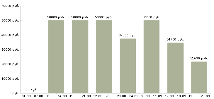 Вакансии рабочие на производство Санкт-петербург - Медиана зарплат рабочие на производство Санкт-петербург за 2 месяца