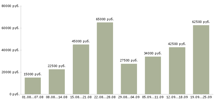 Вакансии рабочие специалисты Санкт-петербург - Медиана зарплат рабочие специалисты Санкт-петербург за 2 месяца