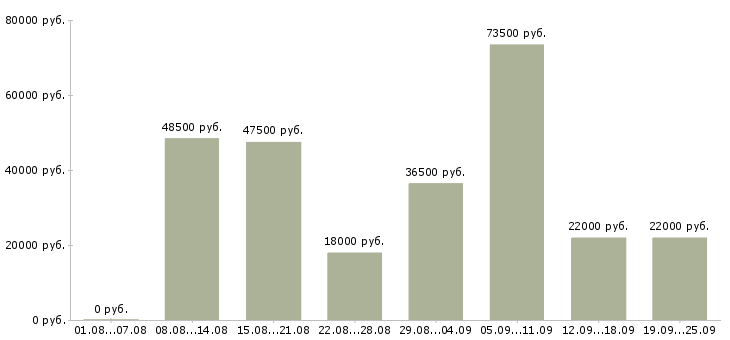 Вакансии рабочий в Красноярске - Медиана зарплат рабочий в Красноярске за 2 месяца