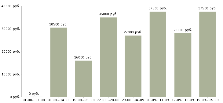 Вакансии рабочий в Хабаровске - Медиана зарплат рабочий в Хабаровске за 2 месяца
