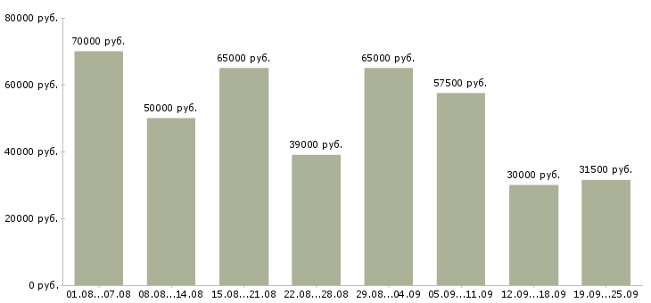 Вакансии рабочий строительный в Москве - Медиана зарплат рабочий строительный в Москве за 2 месяца