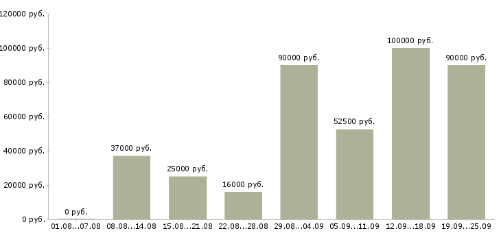 Вакансии руководитель в отдел продаж в Москве - Медиана зарплат руководитель в отдел продаж в Москве за 2 месяца