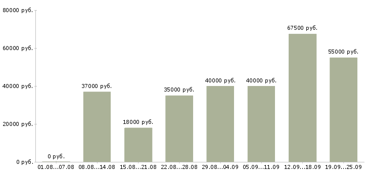 Вакансии руководитель отдела по продажам в Москве - Медиана зарплат руководитель отдела по продажам в Москве за 2 месяца