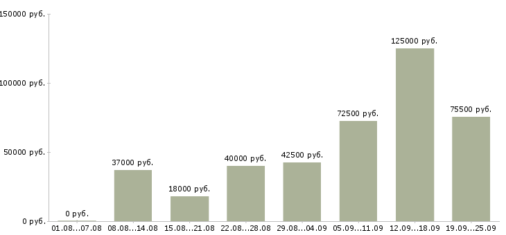 Вакансии руководитель отдела продаж в Москве - Медиана зарплат руководитель отдела продаж в Москве за 2 месяца