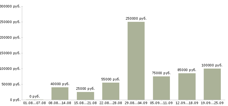 Вакансии руководитель программы в Москве - Медиана зарплат руководитель программы в Москве за 2 месяца