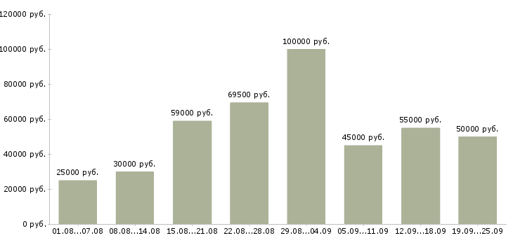 Вакансии руководитель проекта в Москве - Медиана зарплат руководитель проекта в Москве за 2 месяца